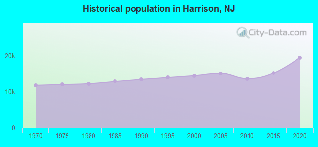 Historical population in Harrison, NJ