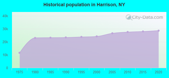Historical population in Harrison, NY