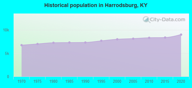 Historical population in Harrodsburg, KY