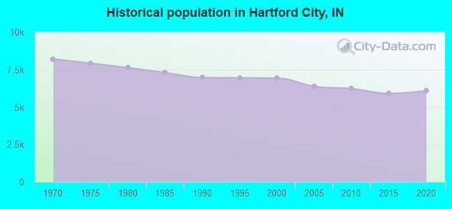 Historical population in Hartford City, IN
