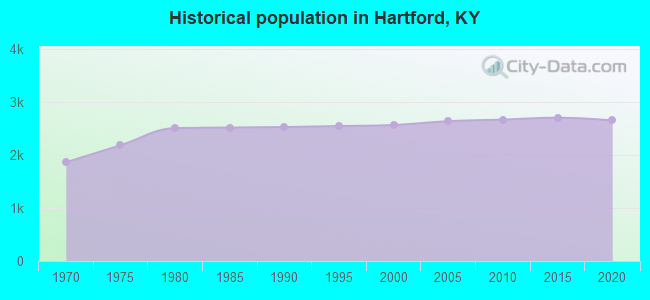 Historical population in Hartford, KY