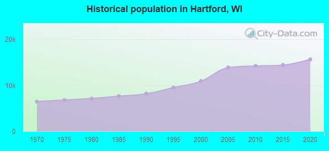 Historical population in Hartford, WI