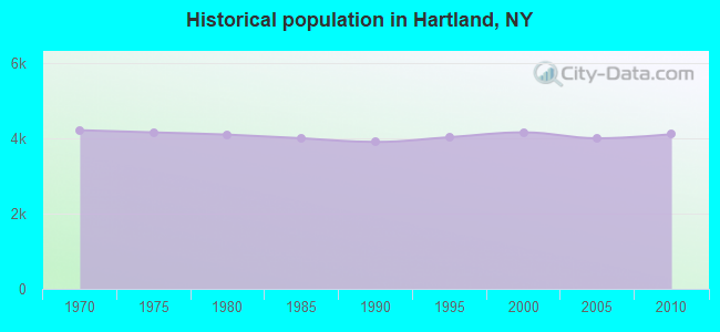 Historical population in Hartland, NY