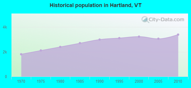 Historical population in Hartland, VT