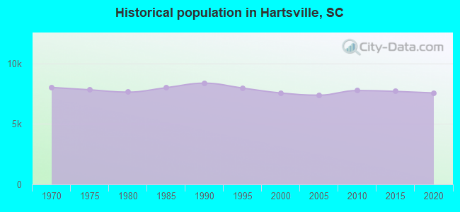 Historical population in Hartsville, SC