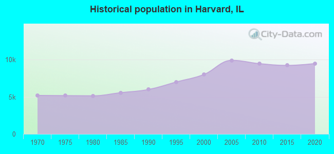 Historical population in Harvard, IL