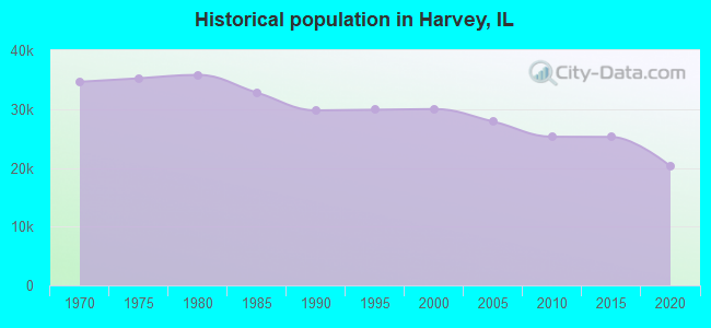Historical population in Harvey, IL