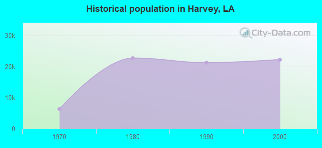 Historical population in Harvey, LA