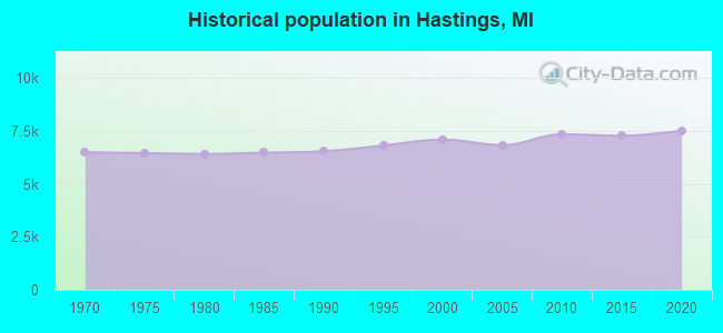 Historical population in Hastings, MI