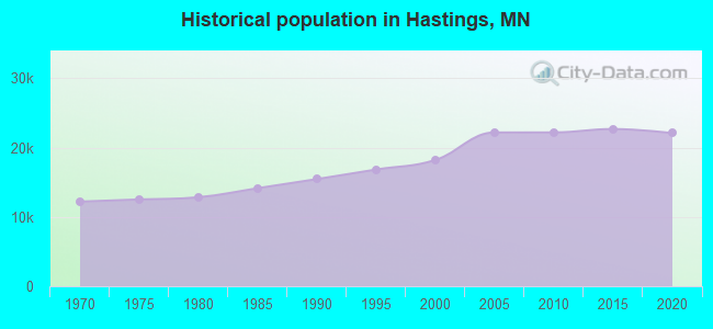 Historical population in Hastings, MN