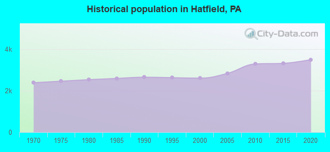 Historical population in Hatfield, PA