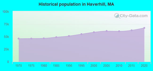 Historical population in Haverhill, MA