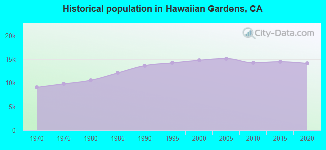 Historical population in Hawaiian Gardens, CA