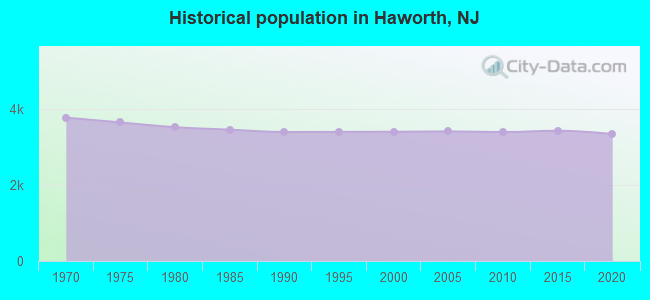 Historical population in Haworth, NJ