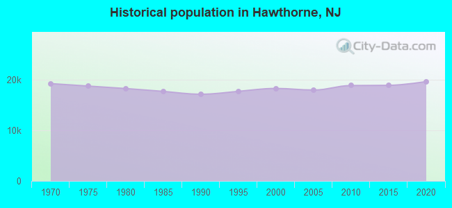 Historical population in Hawthorne, NJ