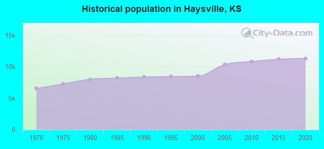 Historical population in Haysville, KS
