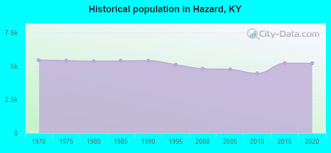 Historical population in Hazard, KY