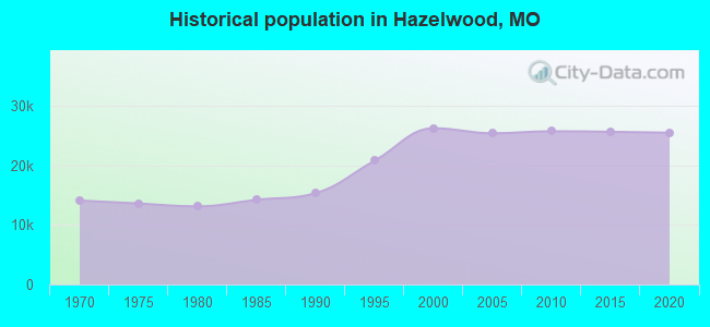 Historical population in Hazelwood, MO