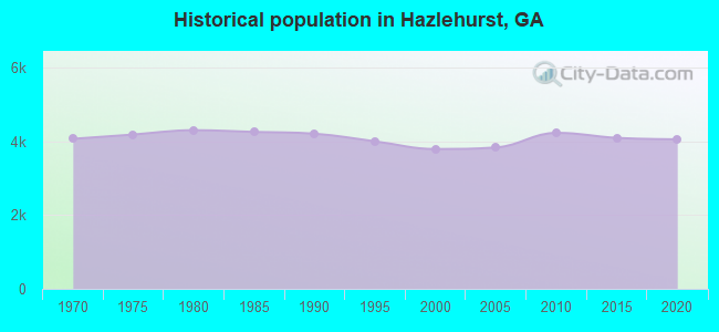 Historical population in Hazlehurst, GA