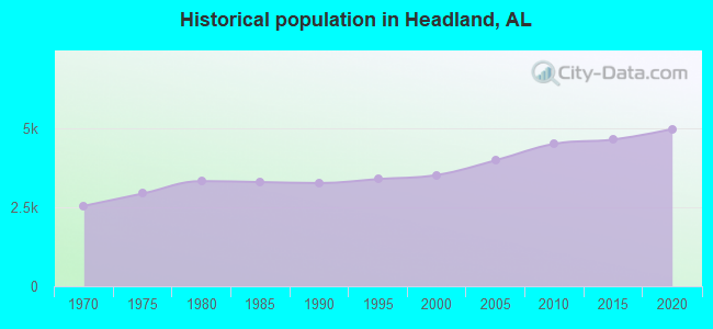 Historical population in Headland, AL