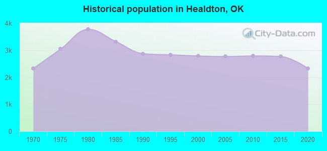 Historical population in Healdton, OK