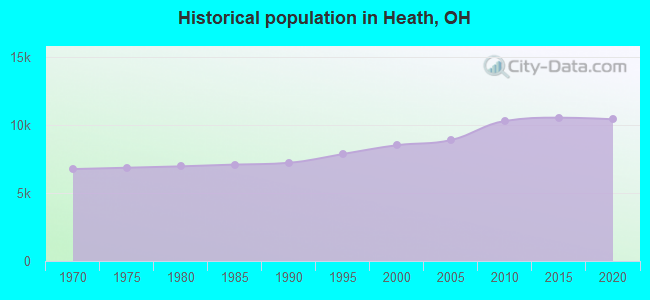 Historical population in Heath, OH