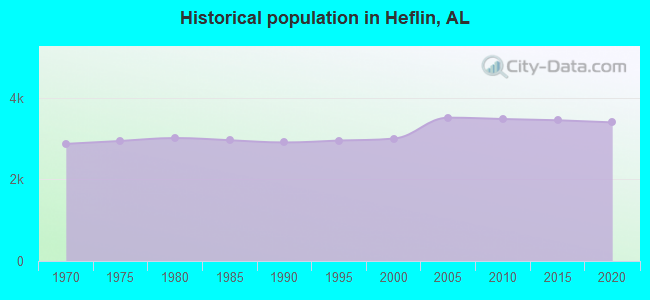 Historical population in Heflin, AL