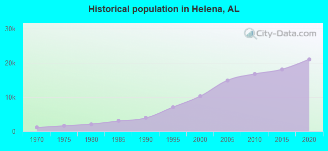 Historical population in Helena, AL