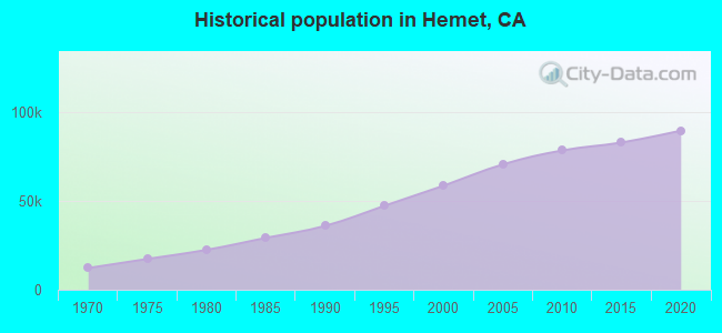 Historical population in Hemet, CA