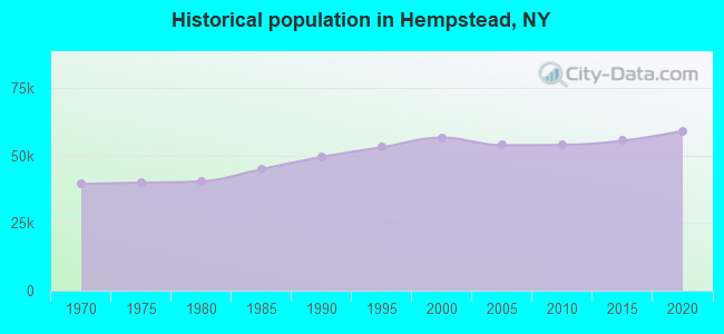 Historical population in Hempstead, NY