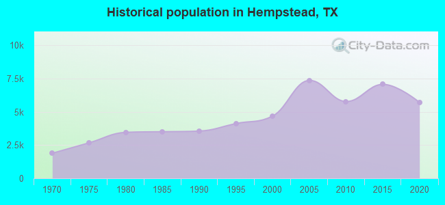 Historical population in Hempstead, TX