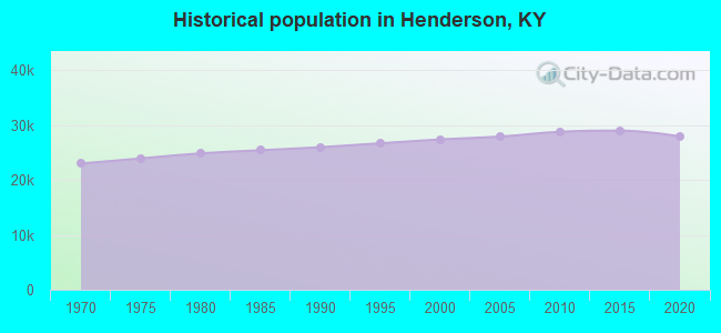 Historical population in Henderson, KY