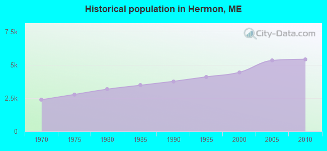 Historical population in Hermon, ME