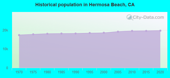 Historical population in Hermosa Beach, CA