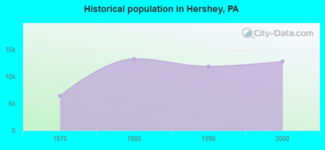 Historical population in Hershey, PA