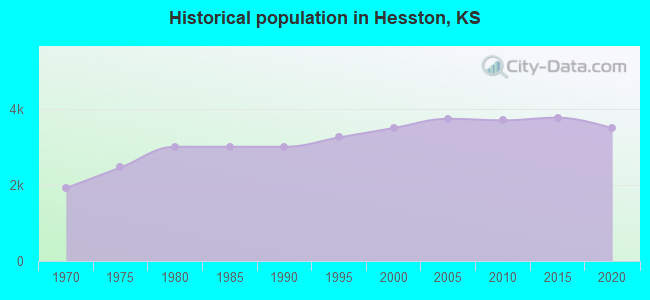 Historical population in Hesston, KS
