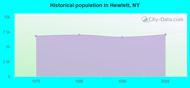 Historical population in Hewlett, NY
