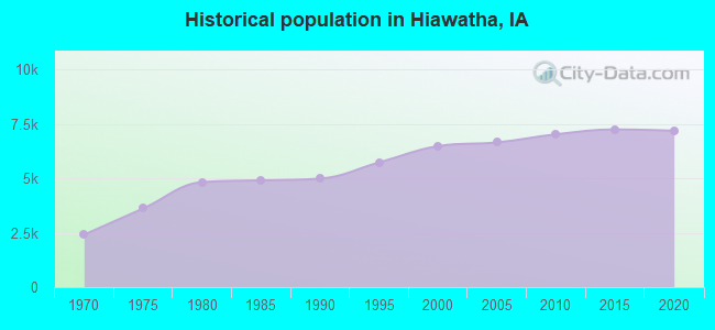 Historical population in Hiawatha, IA
