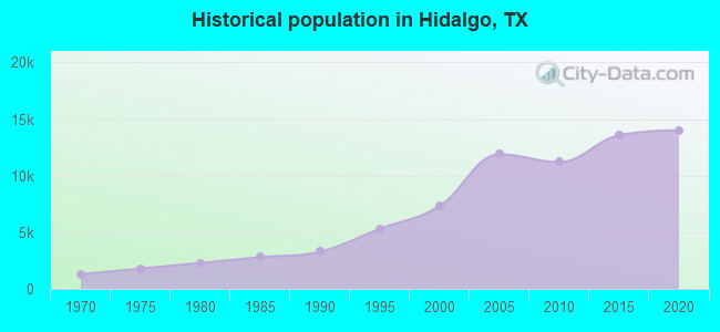Historical population in Hidalgo, TX