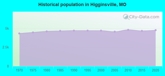 Historical population in Higginsville, MO