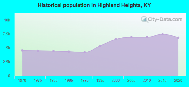 Historical population in Highland Heights, KY