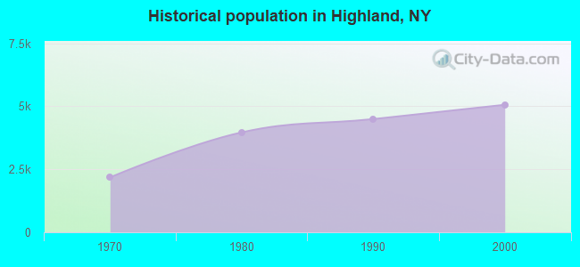 Historical population in Highland, NY