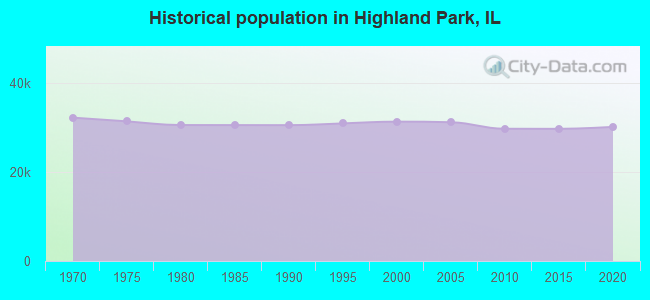 Historical population in Highland Park, IL