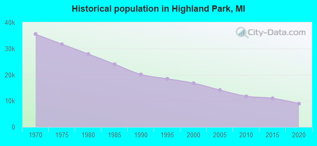 Historical population in Highland Park, MI
