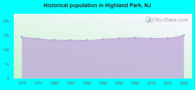 Historical population in Highland Park, NJ