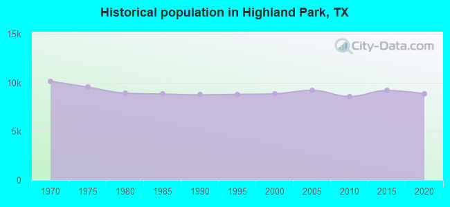 Historical population in Highland Park, TX