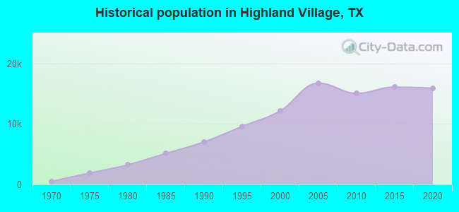 Historical population in Highland Village, TX