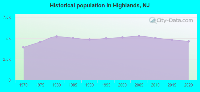 Historical population in Highlands, NJ