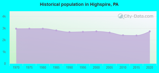Historical population in Highspire, PA