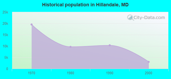 Historical population in Hillandale, MD